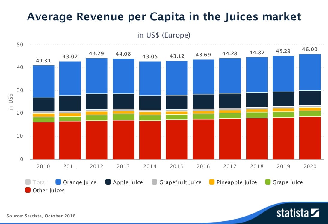 Statista-Outlook-Average-Revenue-per-Capita-in-the-Juices-market-Europe
