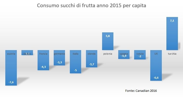 consumo per capita