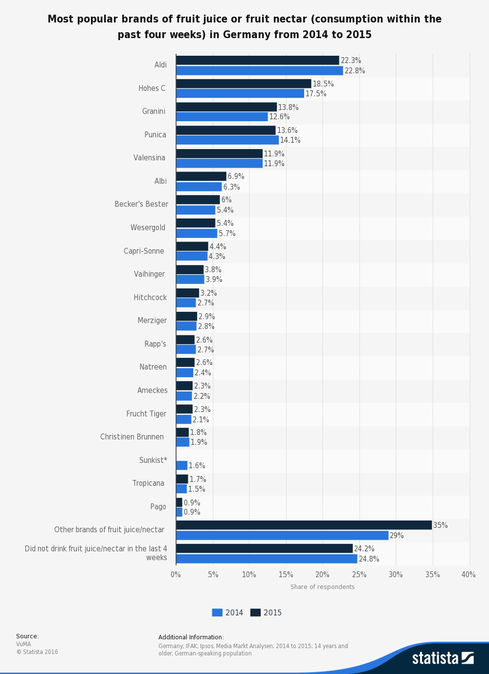statistic_id433483_most-popular-brands-of-fruit-juice-or-nectar-in-germany-2014-2015