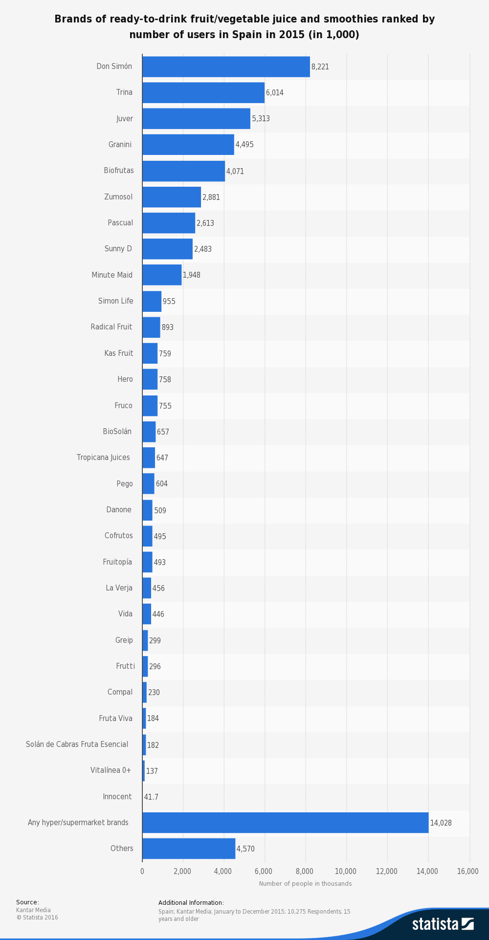 statistic_id446417_leading-brands-of-fruit-vegetable-juice-and-smoothies-in-spain-in-2015