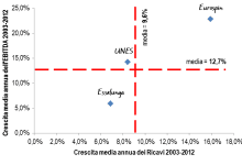 grafico dinapoli unes