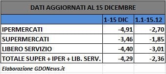 dati al 15 dic