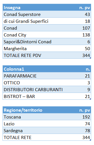 conad