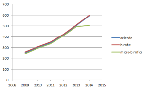 crescita del settore produttivo birre 2009-2014
