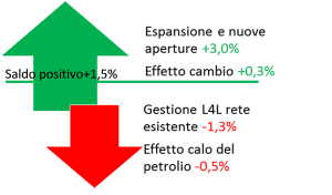 Grafico 1 fy15 Auchan