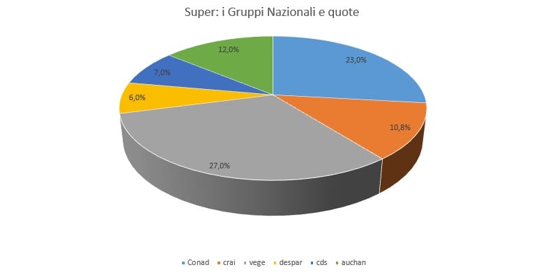 Fonte: mappa della GDO, di GDONews