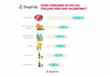 DoveConviene svela come si preparano gli italiani per gli acquisti di San Valentino