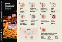 Differenze inventariali e supermercati: dati di mercato e ruolo della tecnologia a supporto dei retailer