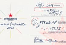 San Pellegrino: ridotto del 22% l’uso di acqua industriale nel 2021. Presentato il Bilancio di Sostenibilità