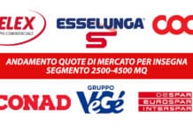 SuperStore: Esselunga perde quota fiaccata dai colpi dei nuovi leader della GDO