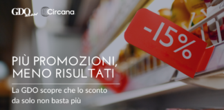 Hero banner with a supermarket shelf and a red -15% discount tag in the foreground; white text says 'PIÙ PROMOZIONI, MENO RISULTATI' and logos 'GDO news' and 'Circana' in the top left.